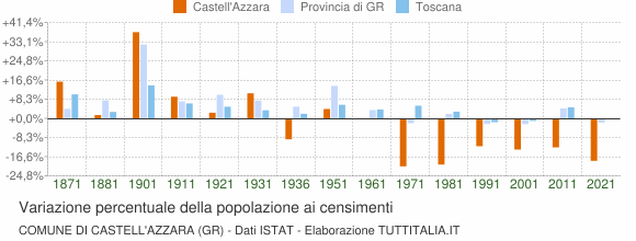 Grafico variazione percentuale della popolazione Comune di Castell'Azzara (GR)