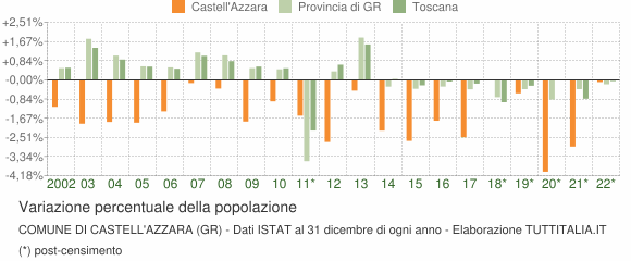 Variazione percentuale della popolazione Comune di Castell'Azzara (GR)
