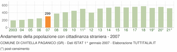 Grafico andamento popolazione stranieri Comune di Civitella Paganico (GR)