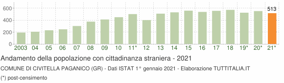 Grafico andamento popolazione stranieri Comune di Civitella Paganico (GR)