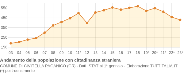 Andamento popolazione stranieri Comune di Civitella Paganico (GR)