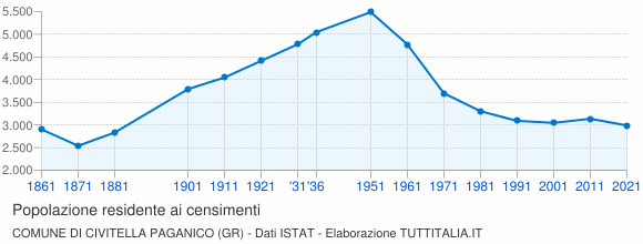 Grafico andamento storico popolazione Comune di Civitella Paganico (GR)