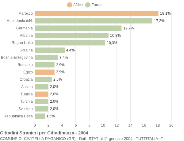 Grafico cittadinanza stranieri - Civitella Paganico 2004