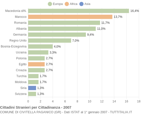 Grafico cittadinanza stranieri - Civitella Paganico 2007