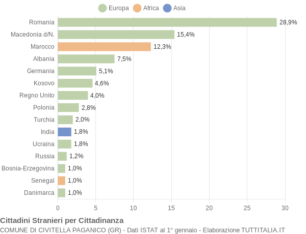 Grafico cittadinanza stranieri - Civitella Paganico 2013