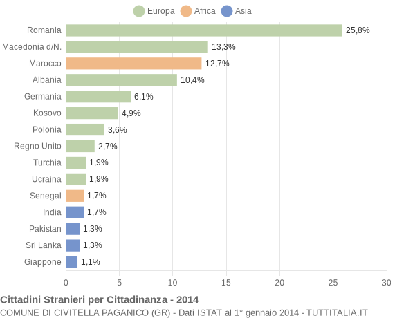 Grafico cittadinanza stranieri - Civitella Paganico 2014