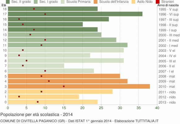 Grafico Popolazione in età scolastica - Civitella Paganico 2014