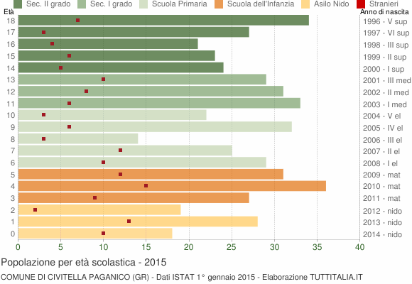 Grafico Popolazione in età scolastica - Civitella Paganico 2015