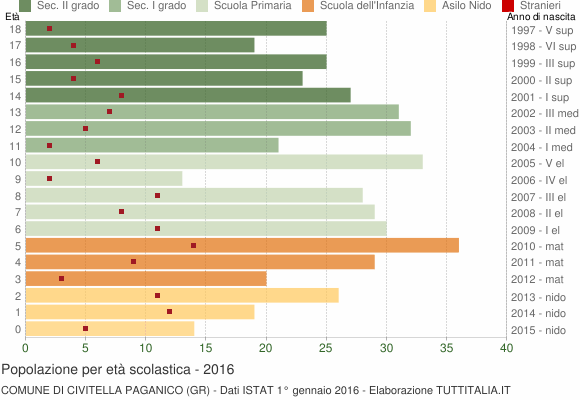 Grafico Popolazione in età scolastica - Civitella Paganico 2016