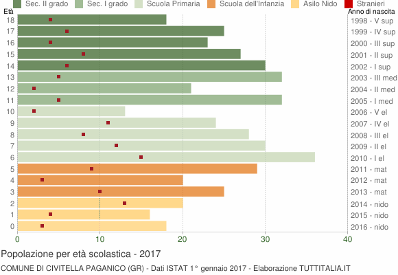 Grafico Popolazione in età scolastica - Civitella Paganico 2017