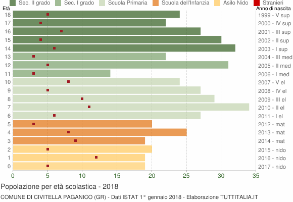 Grafico Popolazione in età scolastica - Civitella Paganico 2018