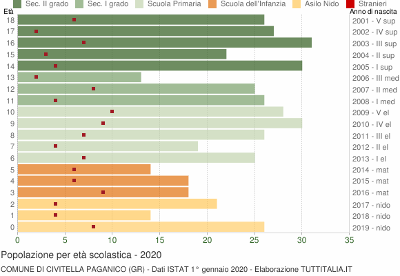 Grafico Popolazione in età scolastica - Civitella Paganico 2020
