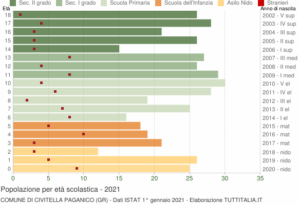Grafico Popolazione in età scolastica - Civitella Paganico 2021