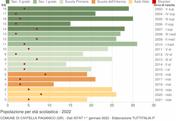 Grafico Popolazione in età scolastica - Civitella Paganico 2022