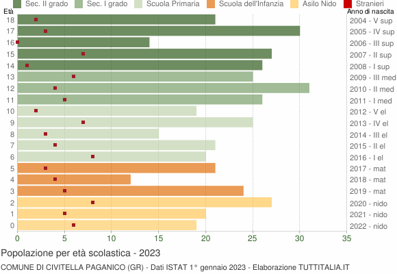 Grafico Popolazione in età scolastica - Civitella Paganico 2023