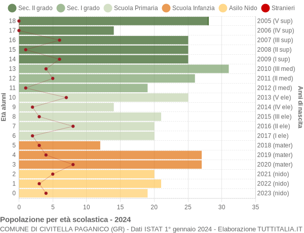 Grafico Popolazione in età scolastica - Civitella Paganico 2024