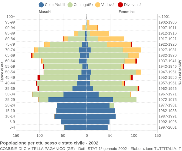 Grafico Popolazione per età, sesso e stato civile Comune di Civitella Paganico (GR)