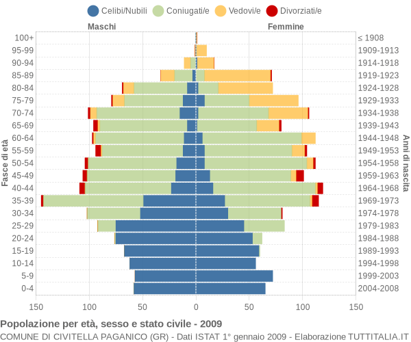 Grafico Popolazione per età, sesso e stato civile Comune di Civitella Paganico (GR)