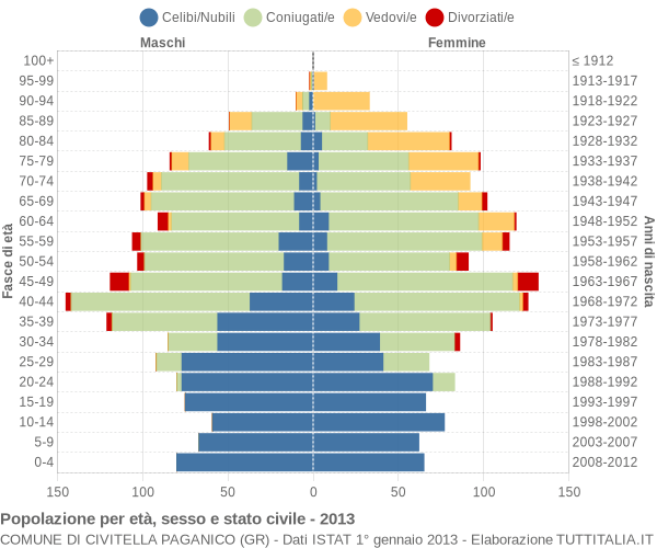 Grafico Popolazione per età, sesso e stato civile Comune di Civitella Paganico (GR)