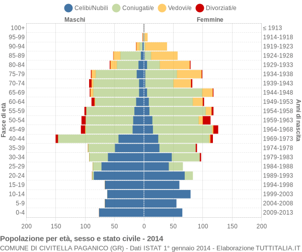 Grafico Popolazione per età, sesso e stato civile Comune di Civitella Paganico (GR)