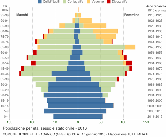 Grafico Popolazione per età, sesso e stato civile Comune di Civitella Paganico (GR)