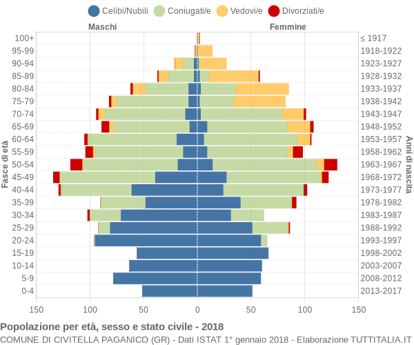 Grafico Popolazione per età, sesso e stato civile Comune di Civitella Paganico (GR)