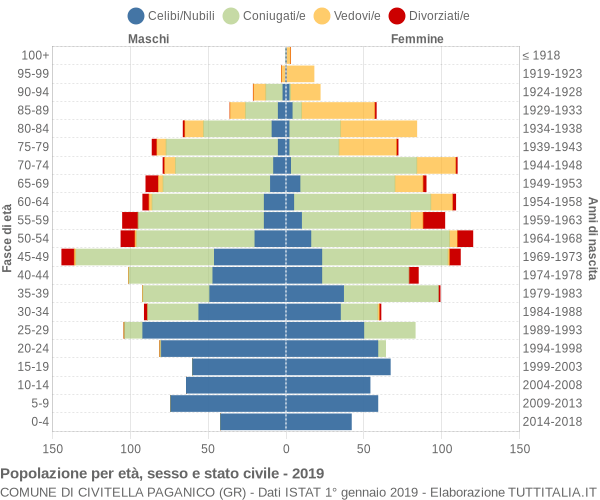 Grafico Popolazione per età, sesso e stato civile Comune di Civitella Paganico (GR)