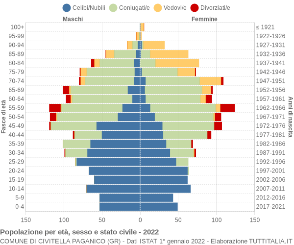 Grafico Popolazione per età, sesso e stato civile Comune di Civitella Paganico (GR)