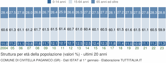 Grafico struttura della popolazione Comune di Civitella Paganico (GR)