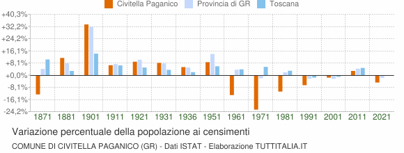 Grafico variazione percentuale della popolazione Comune di Civitella Paganico (GR)