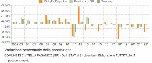 Variazione percentuale della popolazione Comune di Civitella Paganico (GR)
