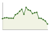 Andamento popolazione Comune di Civitella Paganico (GR)