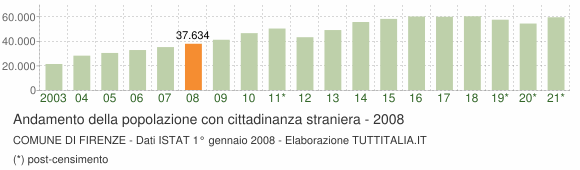 Grafico andamento popolazione stranieri Comune di Firenze