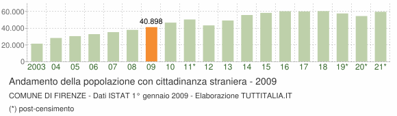 Grafico andamento popolazione stranieri Comune di Firenze