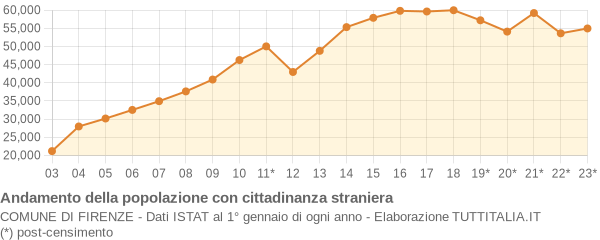 Andamento popolazione stranieri Comune di Firenze