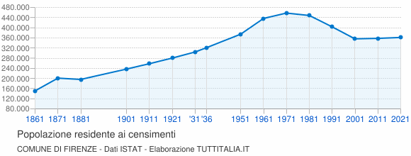 Grafico andamento storico popolazione Comune di Firenze