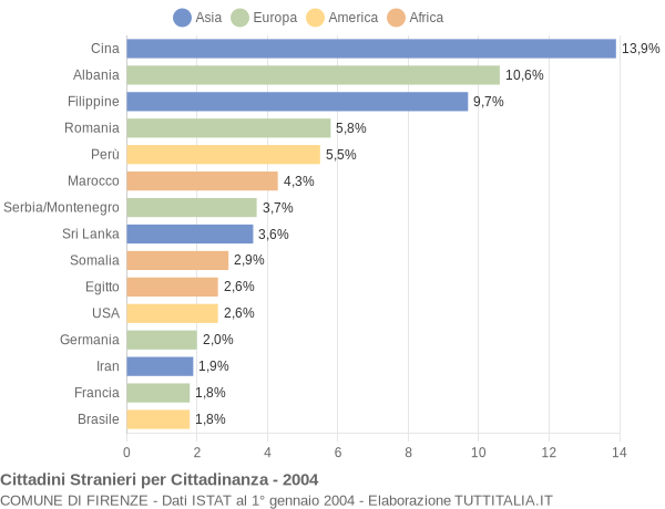 Grafico cittadinanza stranieri - Firenze 2004