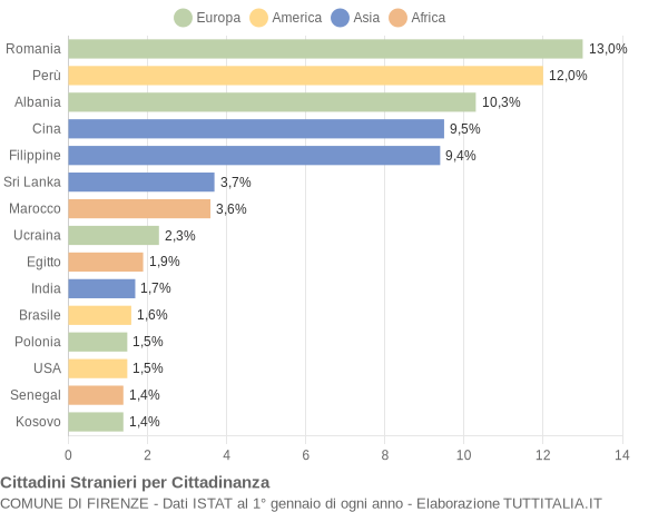 Grafico cittadinanza stranieri - Firenze 2012