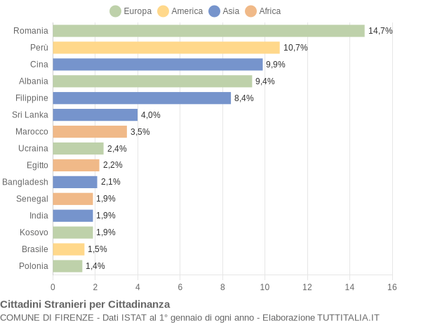 Grafico cittadinanza stranieri - Firenze 2016