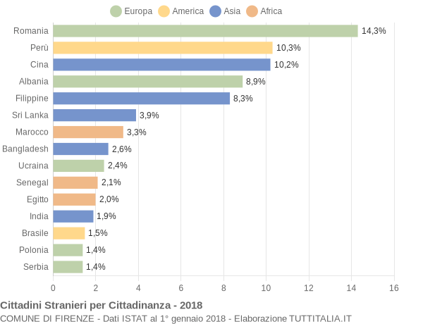 Grafico cittadinanza stranieri - Firenze 2018