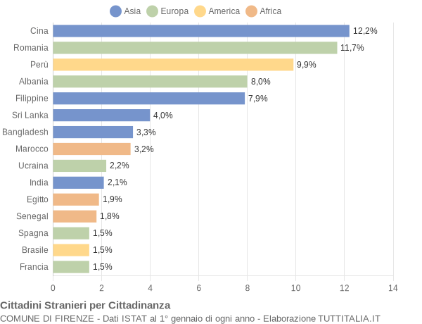 Grafico cittadinanza stranieri - Firenze 2021