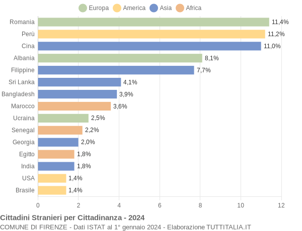 Grafico cittadinanza stranieri - Firenze 2024