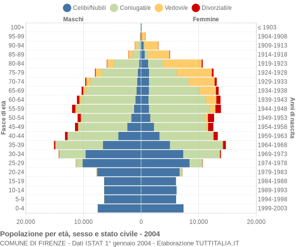 Grafico Popolazione per età, sesso e stato civile Comune di Firenze