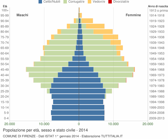 Grafico Popolazione per età, sesso e stato civile Comune di Firenze