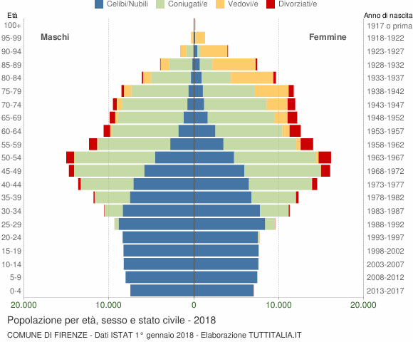 Grafico Popolazione per età, sesso e stato civile Comune di Firenze