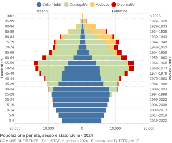 Grafico Popolazione per età, sesso e stato civile Comune di Firenze