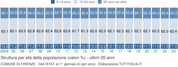 Grafico struttura della popolazione Comune di Firenze