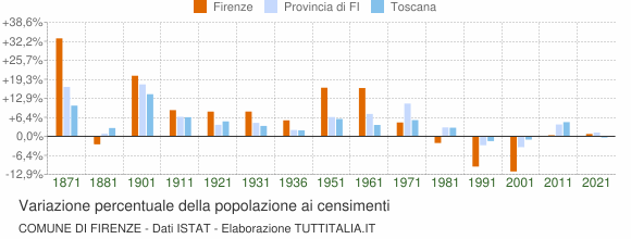 Grafico variazione percentuale della popolazione Comune di Firenze
