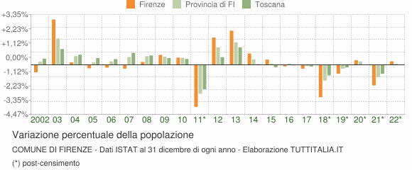 Variazione percentuale della popolazione Comune di Firenze