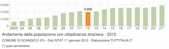 Grafico andamento popolazione stranieri Comune di Scandicci (FI)